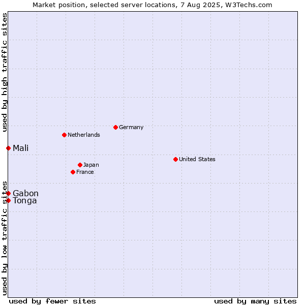 Market position of Mali vs. Gabon vs. Tonga