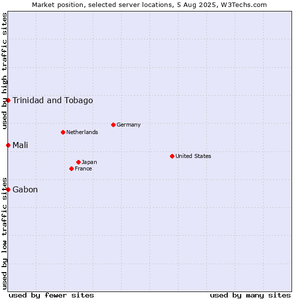 Market position of Mali vs. Trinidad and Tobago vs. Gabon