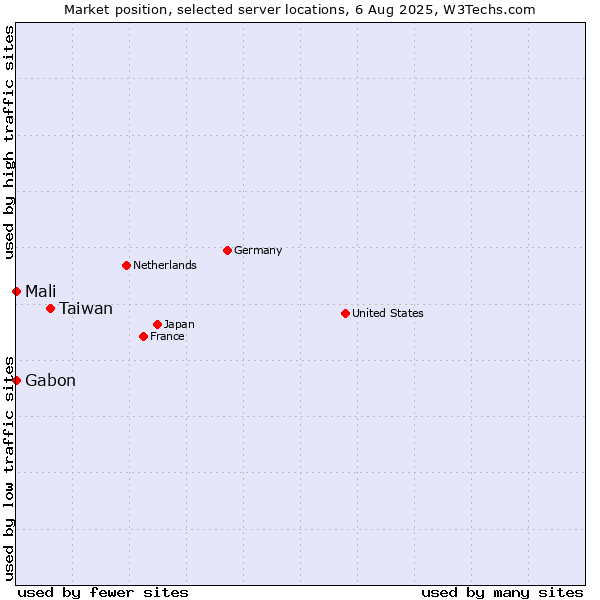Market position of Taiwan vs. Mali vs. Gabon
