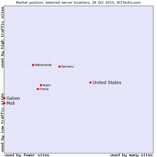 Market position of United States and territories vs. Mali vs. Gabon