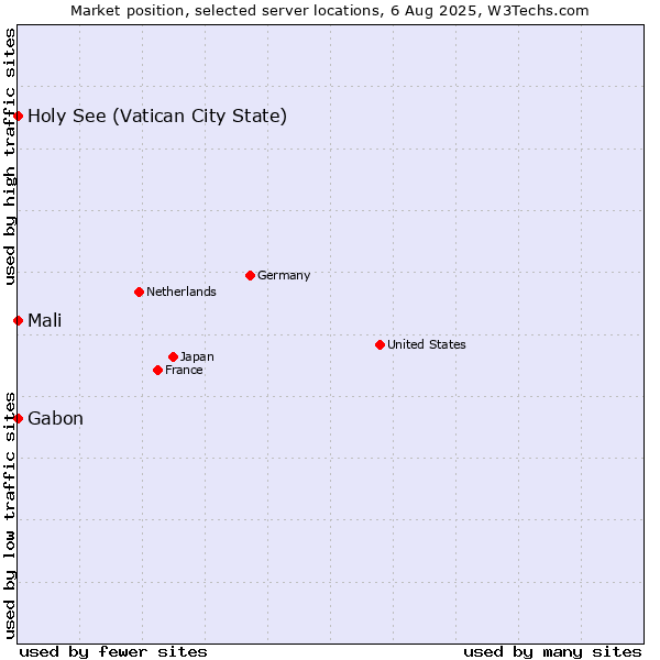 Market position of Holy See (Vatican City State) vs. Mali vs. Gabon