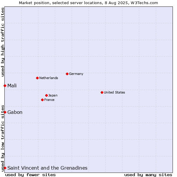 Market position of Mali vs. Gabon vs. Saint Vincent and the Grenadines