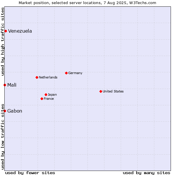 Market position of Venezuela vs. Mali vs. Gabon