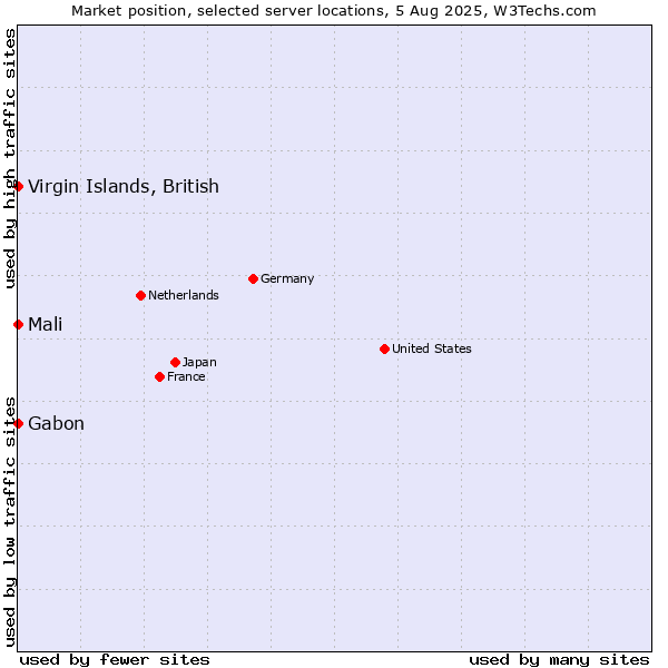 Market position of Mali vs. Virgin Islands, British vs. Gabon