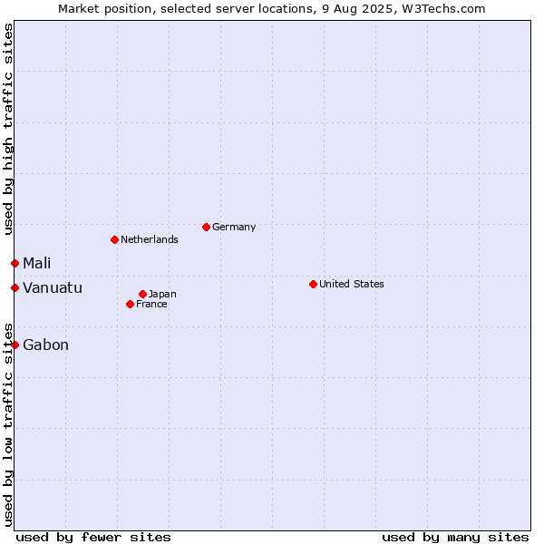 Market position of Mali vs. Gabon vs. Vanuatu