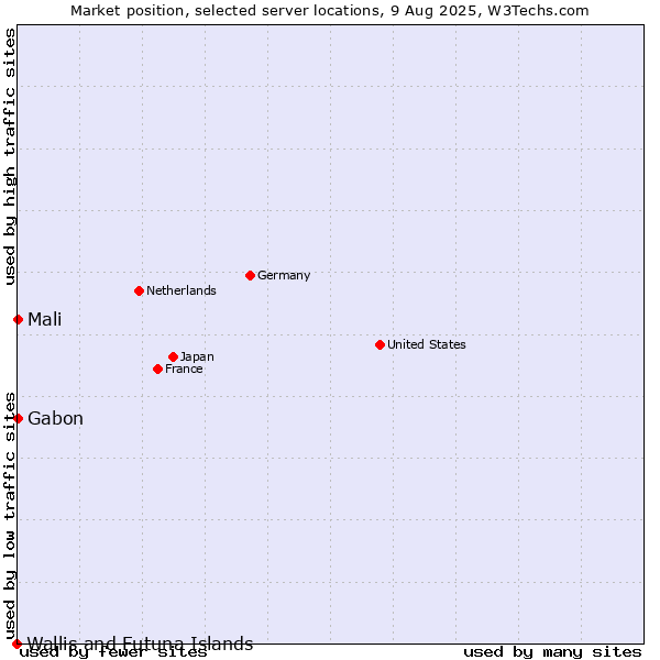 Market position of Mali vs. Gabon vs. Wallis and Futuna Islands
