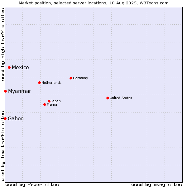 Market position of Mexico vs. Myanmar vs. Gabon
