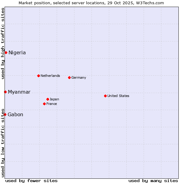 Market position of Nigeria vs. Myanmar vs. Gabon