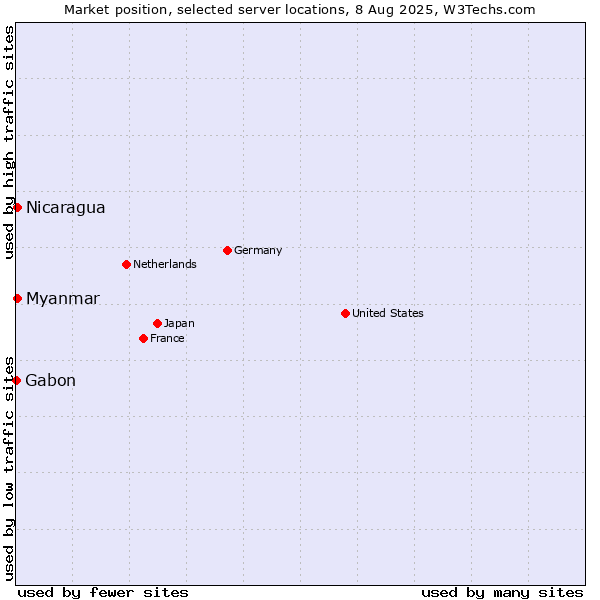 Market position of Myanmar vs. Nicaragua vs. Gabon