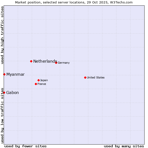 Market position of Netherlands and territories vs. Myanmar vs. Gabon