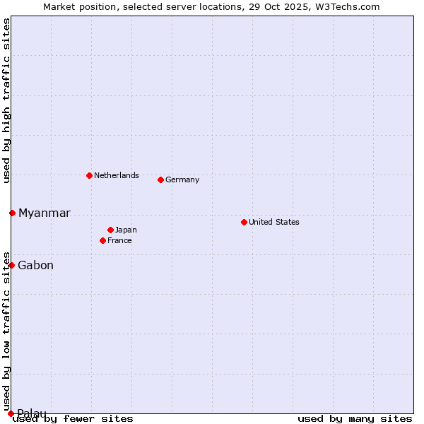 Market position of Myanmar vs. Gabon vs. Palau
