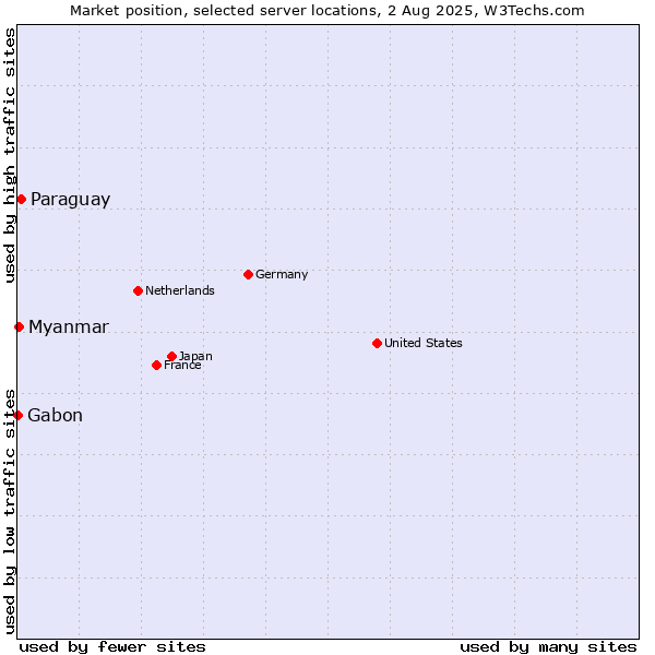 Market position of Paraguay vs. Myanmar vs. Gabon