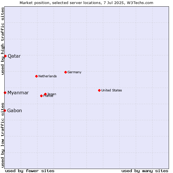 Market position of Qatar vs. Myanmar vs. Gabon