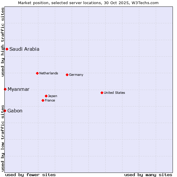 Market position of Saudi Arabia vs. Myanmar vs. Gabon