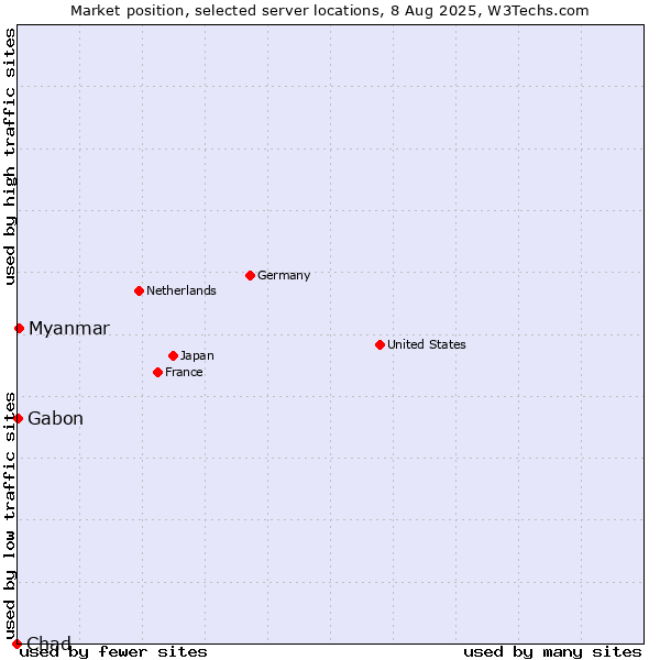 Market position of Myanmar vs. Gabon vs. Chad