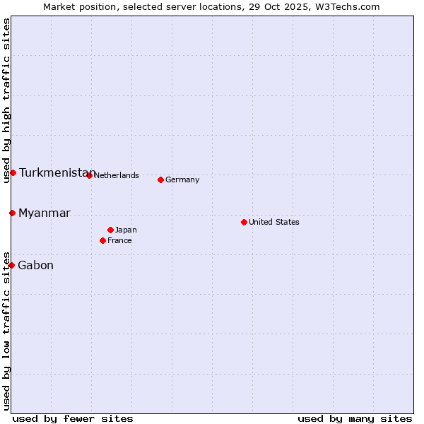 Market position of Turkmenistan vs. Myanmar vs. Gabon