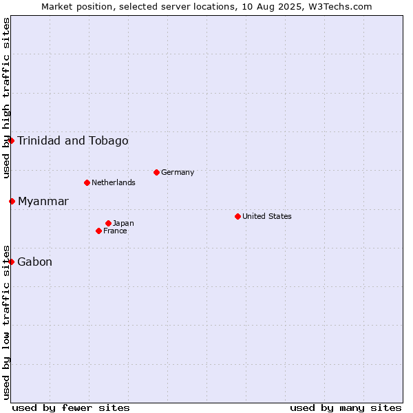 Market position of Myanmar vs. Trinidad and Tobago vs. Gabon
