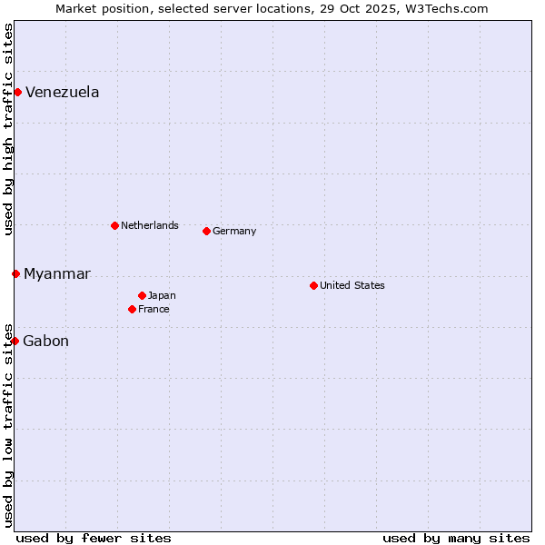 Market position of Venezuela vs. Myanmar vs. Gabon