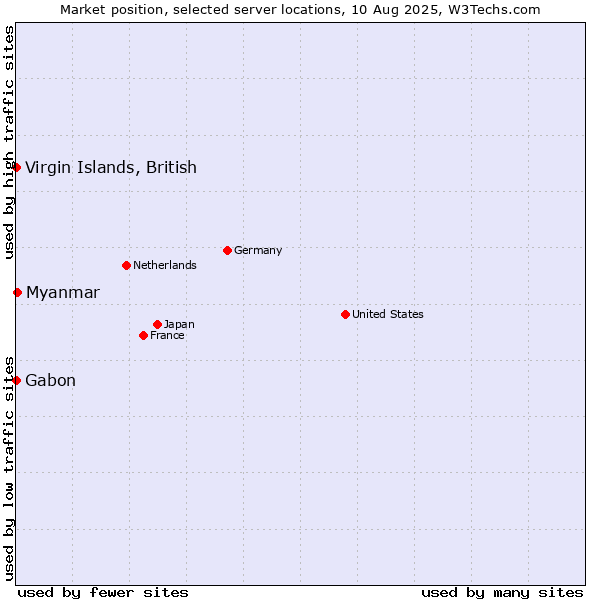 Market position of Myanmar vs. Virgin Islands, British vs. Gabon