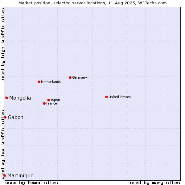 Market position of Mongolia vs. Gabon vs. Martinique