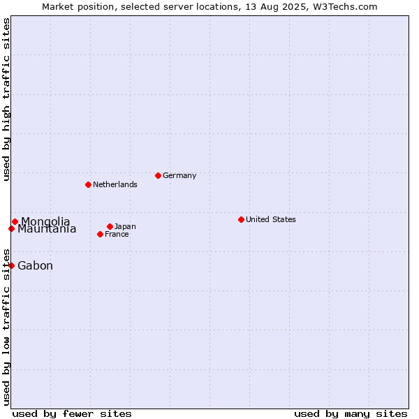 Market position of Mongolia vs. Mauritania vs. Gabon