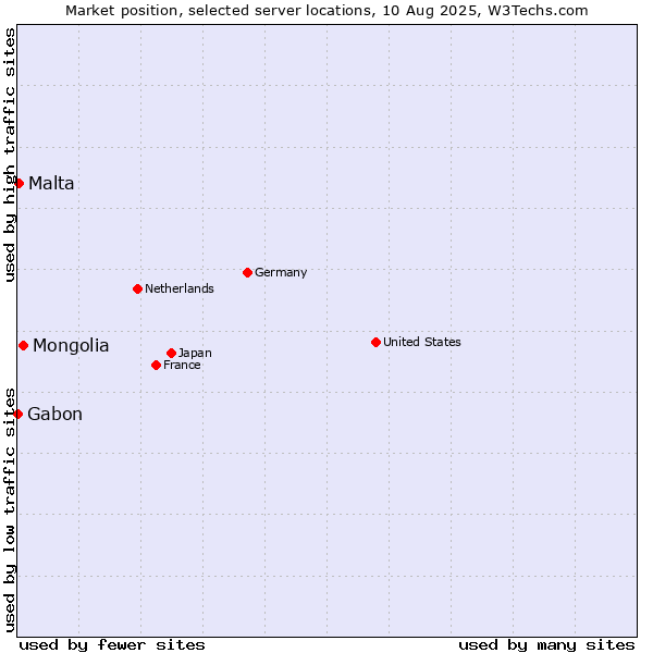Market position of Mongolia vs. Malta vs. Gabon