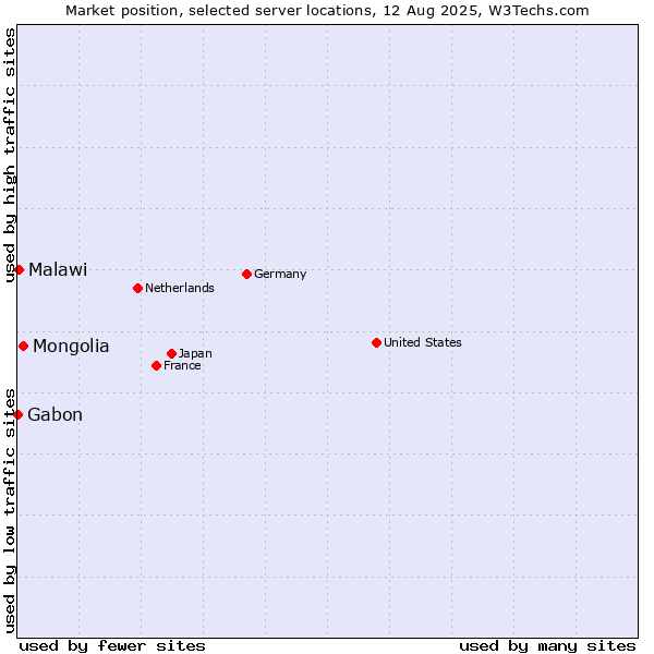 Market position of Mongolia vs. Malawi vs. Gabon
