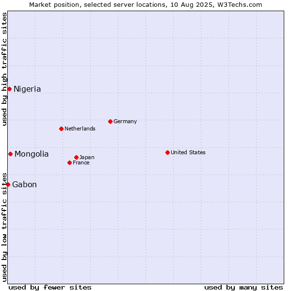 Market position of Mongolia vs. Nigeria vs. Gabon