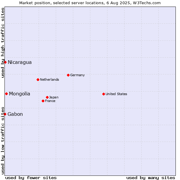 Market position of Mongolia vs. Nicaragua vs. Gabon