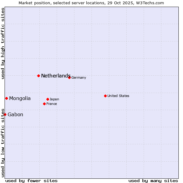 Market position of Netherlands vs. Mongolia vs. Gabon