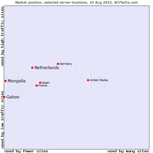 Market position of Netherlands and territories vs. Mongolia vs. Gabon