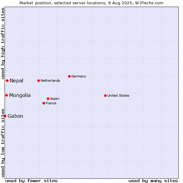 Market position of Nepal vs. Mongolia vs. Gabon