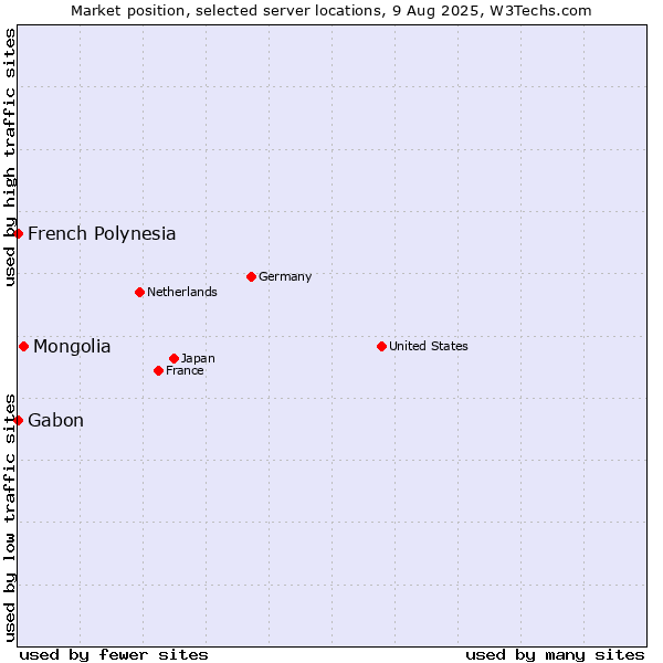 Market position of Mongolia vs. French Polynesia vs. Gabon