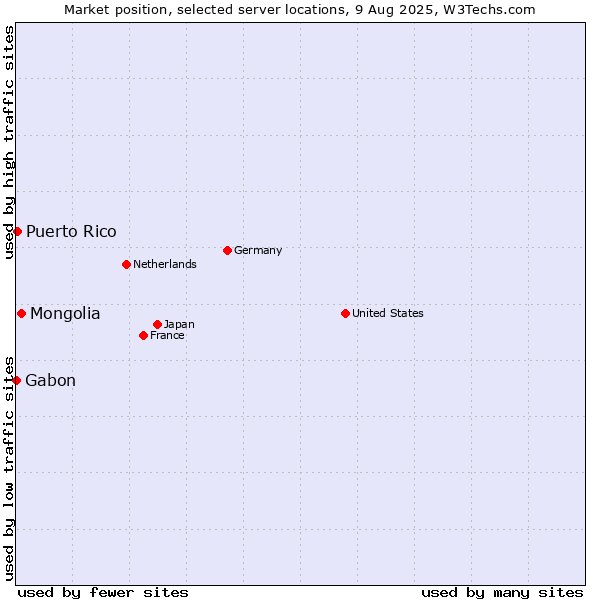 Market position of Mongolia vs. Puerto Rico vs. Gabon