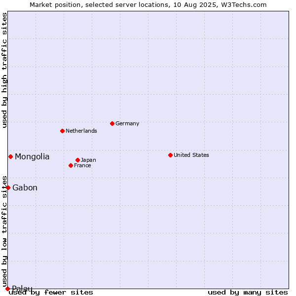 Market position of Mongolia vs. Gabon vs. Palau