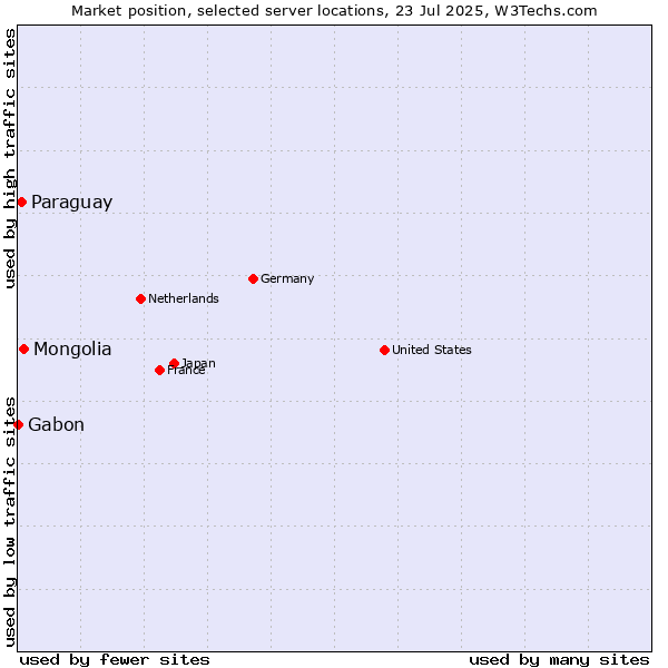 Market position of Mongolia vs. Paraguay vs. Gabon