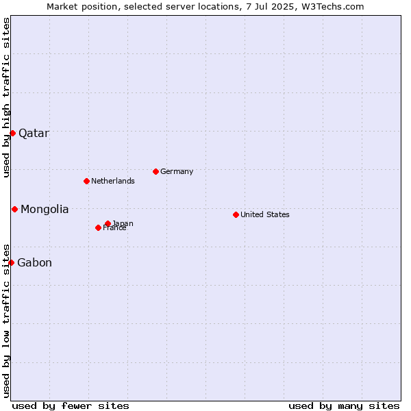 Market position of Mongolia vs. Qatar vs. Gabon