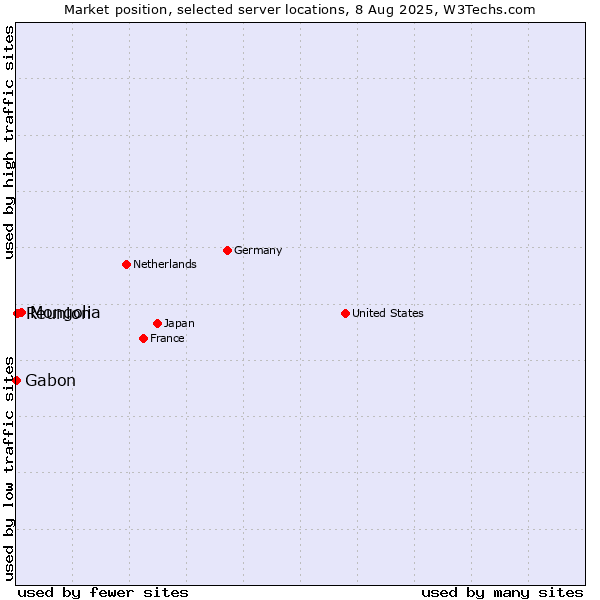 Market position of Mongolia vs. Reunion vs. Gabon