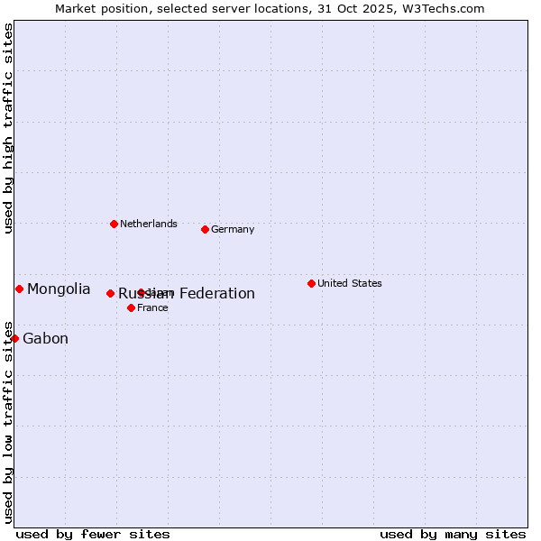 Market position of Russian Federation vs. Mongolia vs. Gabon