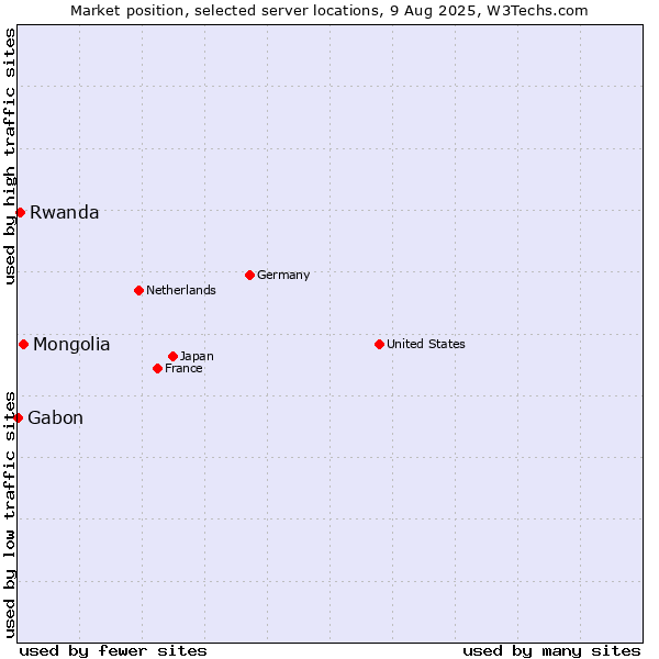 Market position of Mongolia vs. Rwanda vs. Gabon
