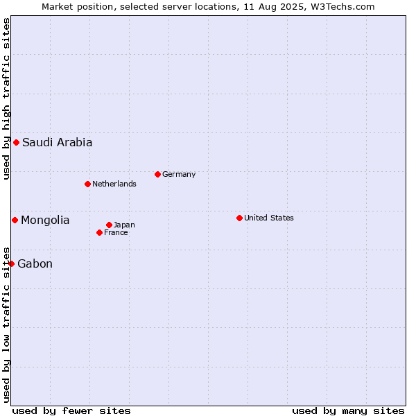 Market position of Saudi Arabia vs. Mongolia vs. Gabon