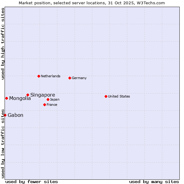 Market position of Singapore vs. Mongolia vs. Gabon