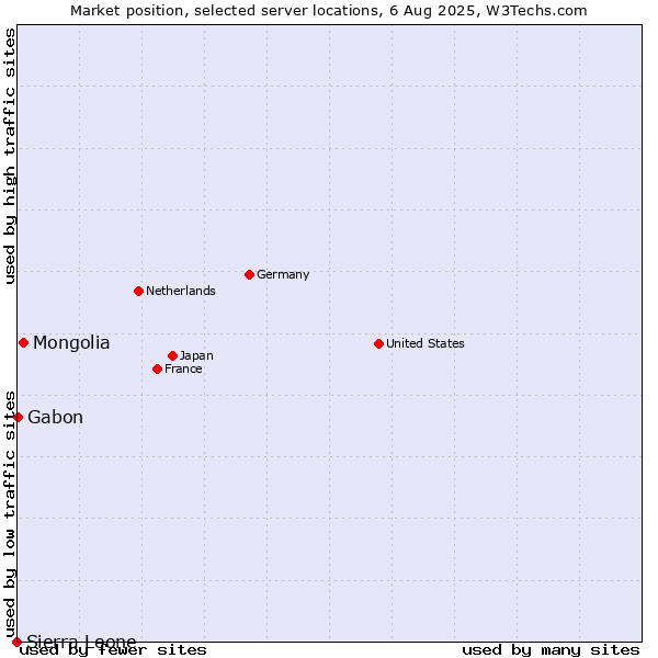 Market position of Mongolia vs. Gabon vs. Sierra Leone
