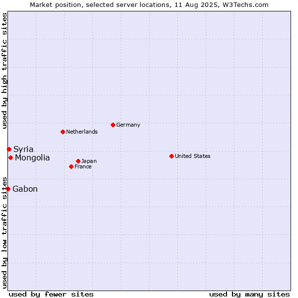 Market position of Mongolia vs. Syria vs. Gabon