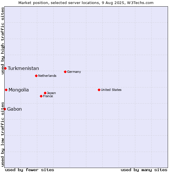 Market position of Mongolia vs. Turkmenistan vs. Gabon
