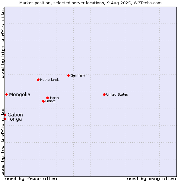 Market position of Mongolia vs. Gabon vs. Tonga