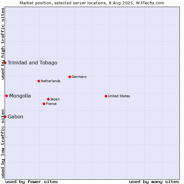 Market position of Mongolia vs. Trinidad and Tobago vs. Gabon