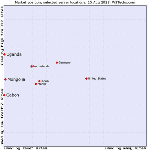 Market position of Mongolia vs. Uganda vs. Gabon