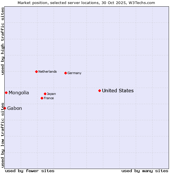 Market position of United States vs. Mongolia vs. Gabon
