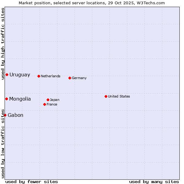 Market position of Uruguay vs. Mongolia vs. Gabon